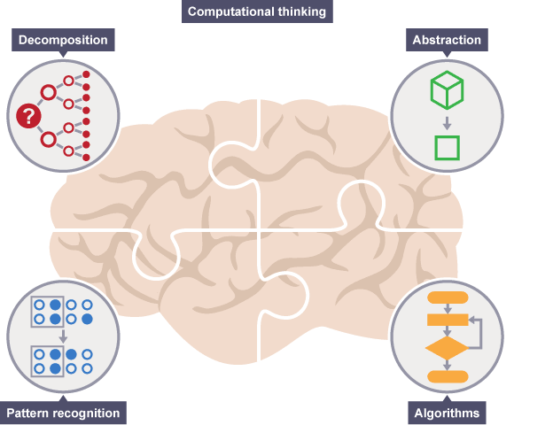 Computational Thinking