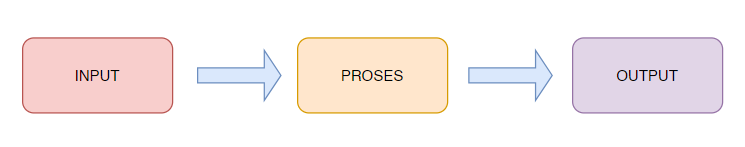 Input Proses dan Output