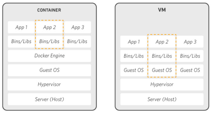 Container vs VM