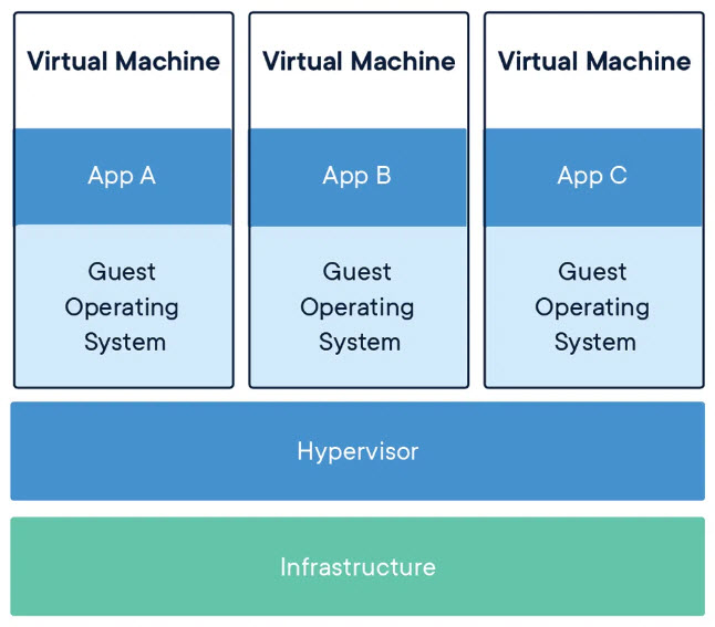 Virtual Machine Architecture